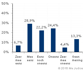 Resultaat (ongewogen)