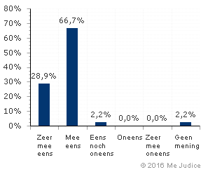 Resultaat (ongewogen)