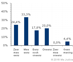 Resultaat (ongewogen)