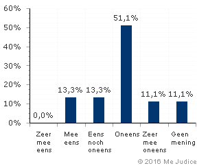 Resultaat (ongewogen)