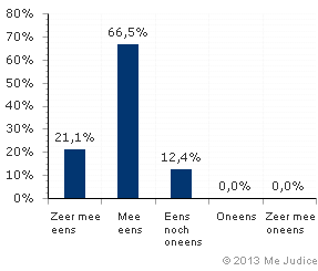 Resultaat (gewogen voor kennis expert)