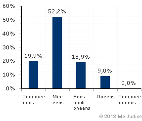 Resultaat (gewogen voor kennis expert)