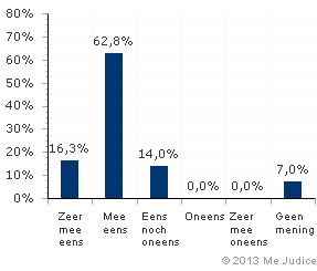 Resultaat (ongewogen)