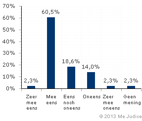 Resultaat (ongewogen)