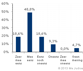 Resultaat (ongewogen)