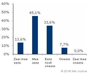 Resultaat (gewogen voor kennis expert)