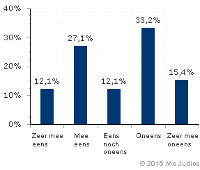 Resultaat (gewogen voor kennis expert)