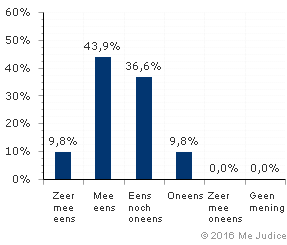 Resultaat (ongewogen)