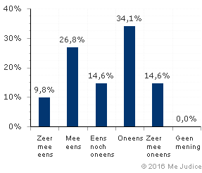 Resultaat (ongewogen)