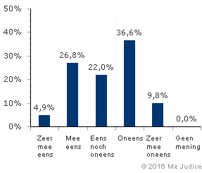 Resultaat (ongewogen)