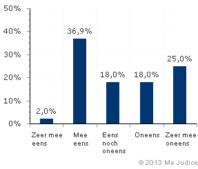 Resultaat (gewogen voor kennis expert)