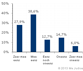 Resultaat (gewogen voor kennis expert)