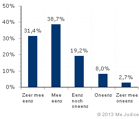 Resultaat (gewogen voor kennis expert)