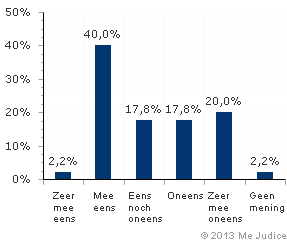 Resultaat (ongewogen)