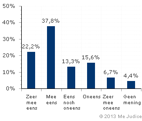 Resultaat (ongewogen)