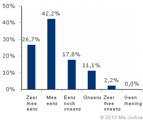 Resultaat (ongewogen)