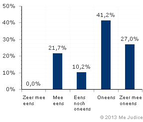 Resultaat (gewogen voor kennis expert)