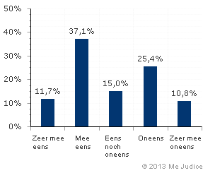 Resultaat (gewogen voor kennis expert)