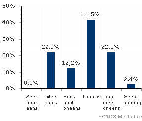 Resultaat (ongewogen)