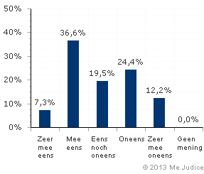 Resultaat (ongewogen)