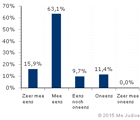 Resultaat (gewogen voor kennis expert)