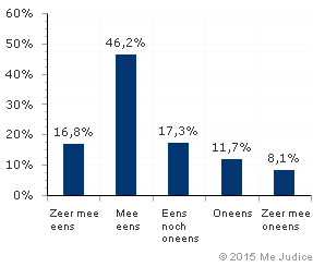 Resultaat (gewogen voor kennis expert)