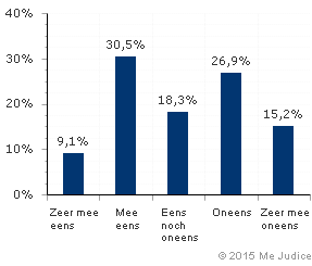 Resultaat (gewogen voor kennis expert)