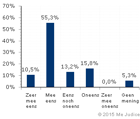 Resultaat (ongewogen)