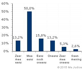 Resultaat (ongewogen)