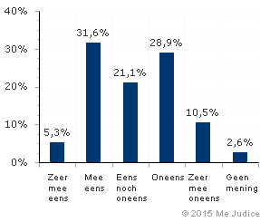 Resultaat (ongewogen)