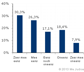 Resultaat (gewogen voor kennis expert)