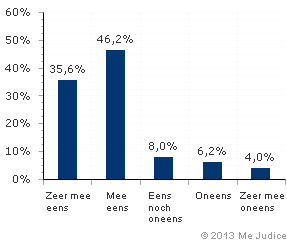 Resultaat (gewogen voor kennis expert)