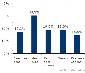 Resultaat (gewogen voor kennis expert)