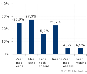 Resultaat (ongewogen)