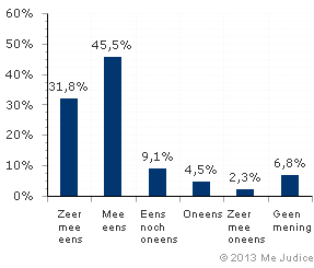 Resultaat (ongewogen)