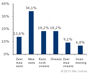 Resultaat (ongewogen)