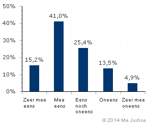 Resultaat (gewogen voor kennis expert)