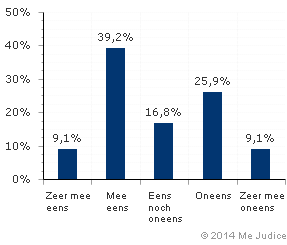 Resultaat (gewogen voor kennis expert)