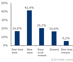 Resultaat (gewogen voor kennis expert)