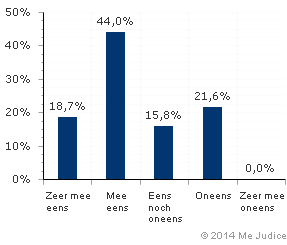 Resultaat (gewogen voor kennis expert)