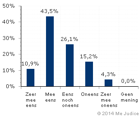 Resultaat (ongewogen)