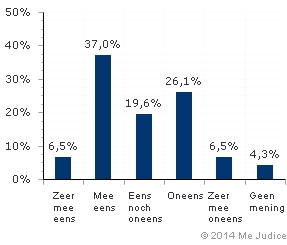 Resultaat (ongewogen)