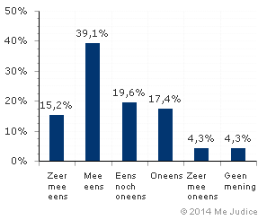 Resultaat (ongewogen)