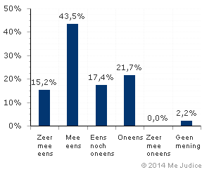 Resultaat (ongewogen)