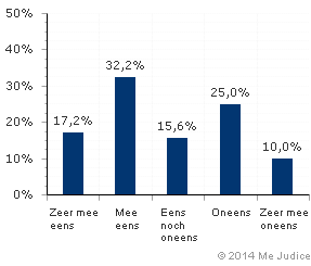 Resultaat (gewogen voor kennis expert)