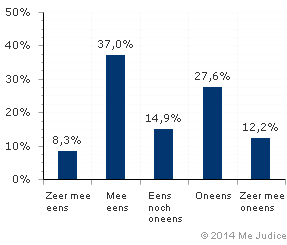 Resultaat (gewogen voor kennis expert)