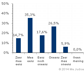 Resultaat (ongewogen)