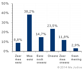 Resultaat (ongewogen)