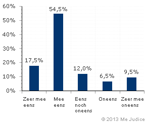 Resultaat (gewogen voor kennis expert)