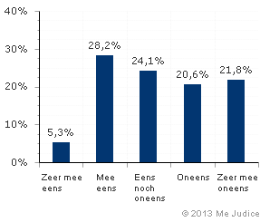 Resultaat (gewogen voor kennis expert)